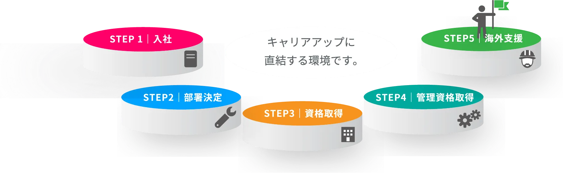 キャリアアップに直結する環境です。