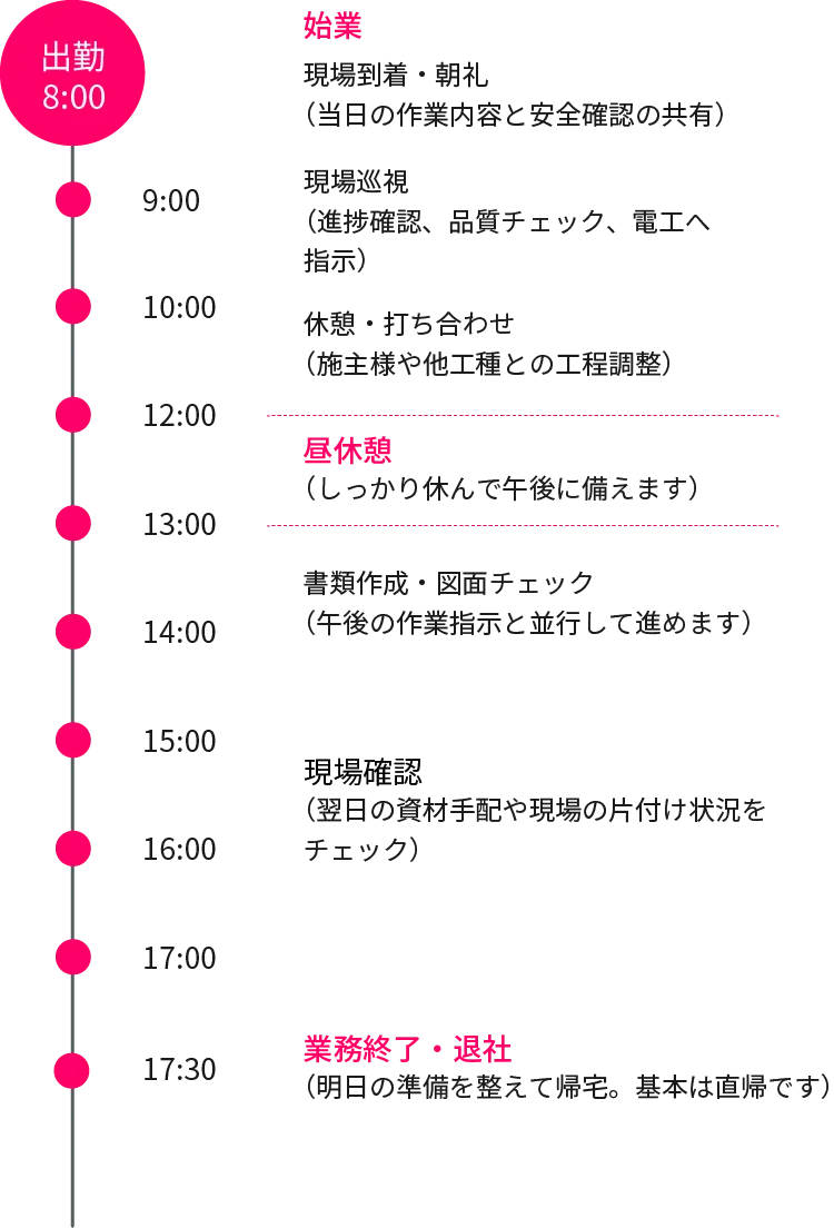 一日の流れを表した画像